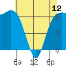 Port Angeles tide chart for Sunday, May 12, 2024