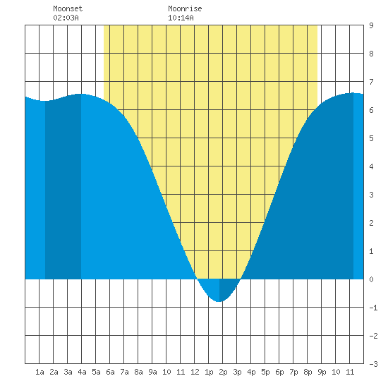 Port Angeles tide chart for Monday, May 13, 2024