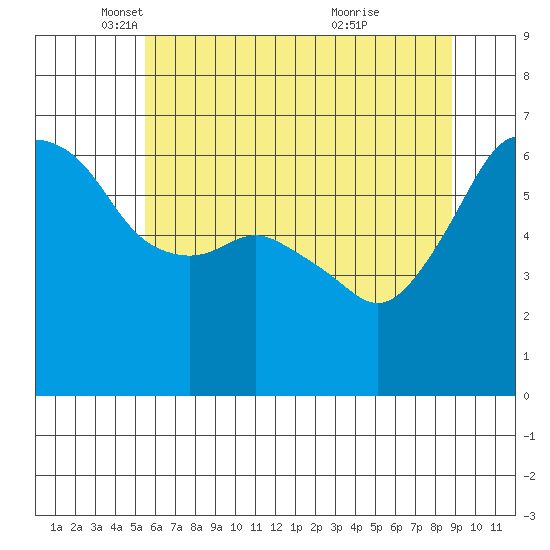Port Angeles tide chart for Friday, May 17, 2024