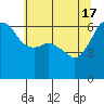 Port Angeles tide chart for Friday, May 17, 2024