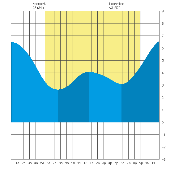 Port Angeles tide chart for Saturday, May 18, 2024