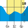 Port Angeles tide chart for Saturday, May 18, 2024