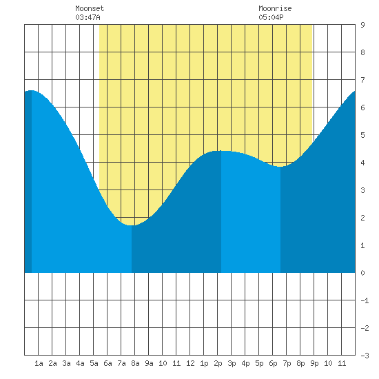 Port Angeles tide chart for Sunday, May 19, 2024