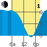 Port Angeles tide chart for Wednesday, May 1, 2024