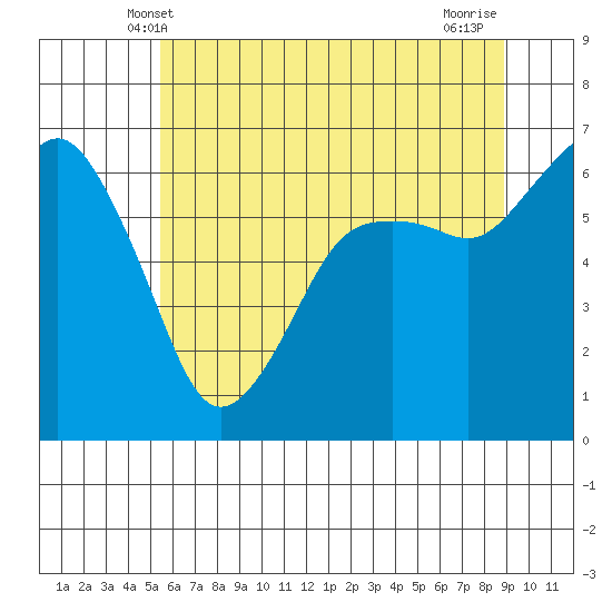 Port Angeles tide chart for Monday, May 20, 2024