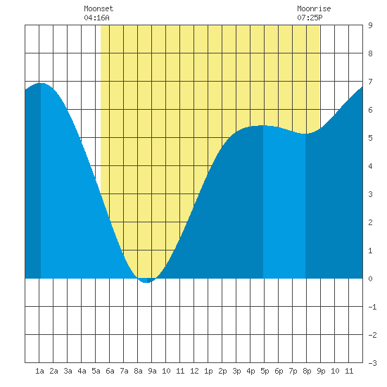 Port Angeles tide chart for Tuesday, May 21, 2024