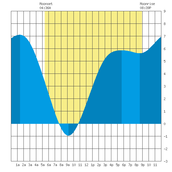 Port Angeles tide chart for Wednesday, May 22, 2024