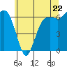 Port Angeles tide chart for Wednesday, May 22, 2024