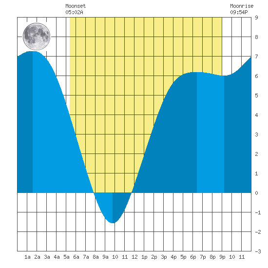 Port Angeles tide chart for Thursday, May 23, 2024