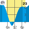 Port Angeles tide chart for Thursday, May 23, 2024