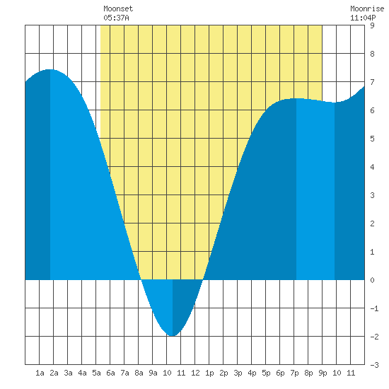 Port Angeles tide chart for Friday, May 24, 2024