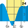 Port Angeles tide chart for Friday, May 24, 2024