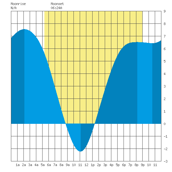 Port Angeles tide chart for Saturday, May 25, 2024