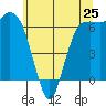 Port Angeles tide chart for Saturday, May 25, 2024