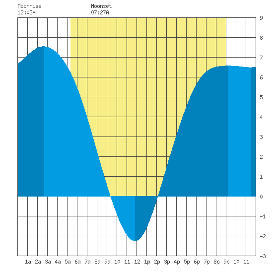 Port Angeles tide chart for Sunday, May 26, 2024