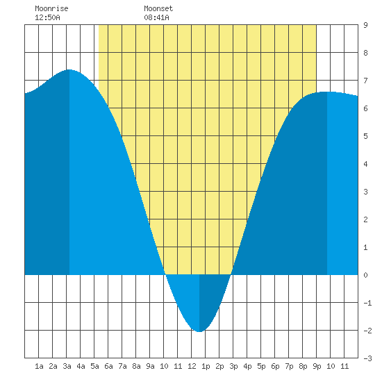 Port Angeles tide chart for Monday, May 27, 2024