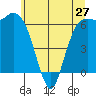 Port Angeles tide chart for Monday, May 27, 2024