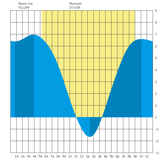 Port Angeles tide chart for Tuesday, May 28, 2024