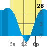 Port Angeles tide chart for Tuesday, May 28, 2024