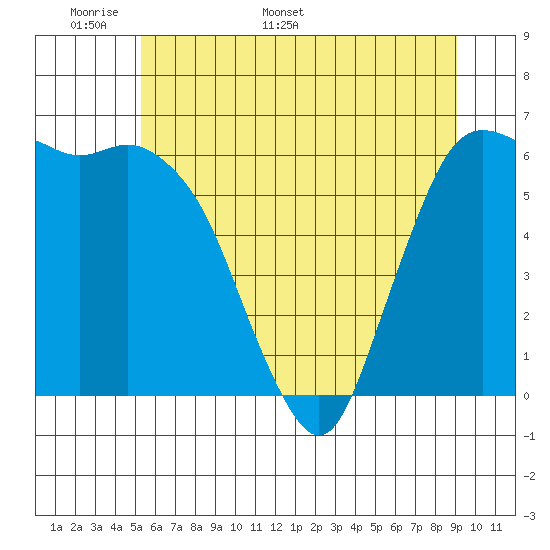 Port Angeles tide chart for Wednesday, May 29, 2024