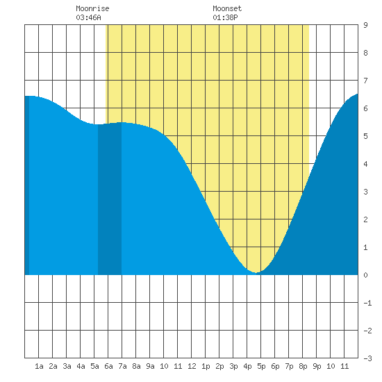 Port Angeles tide chart for Thursday, May 2, 2024