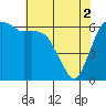 Port Angeles tide chart for Thursday, May 2, 2024