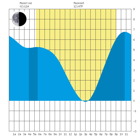 Port Angeles tide chart for Thursday, May 30, 2024
