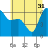 Port Angeles tide chart for Friday, May 31, 2024