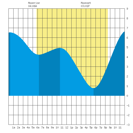 Port Angeles tide chart for Friday, May 3, 2024