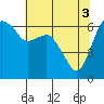 Port Angeles tide chart for Friday, May 3, 2024