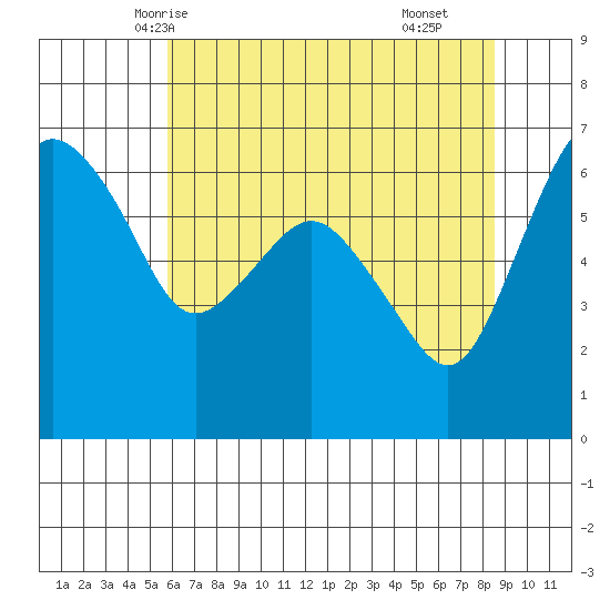 Port Angeles tide chart for Saturday, May 4, 2024