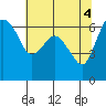 Port Angeles tide chart for Saturday, May 4, 2024