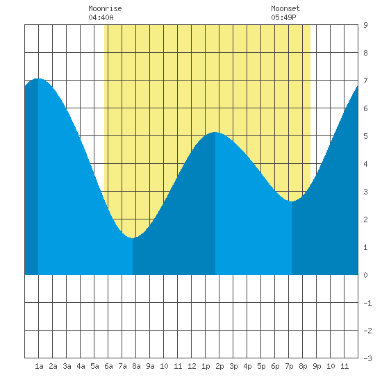 Port Angeles tide chart for Sunday, May 5, 2024