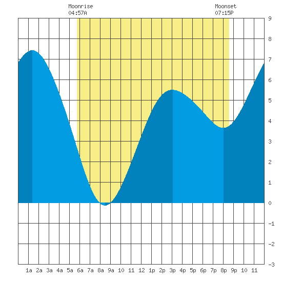 Port Angeles tide chart for Monday, May 6, 2024
