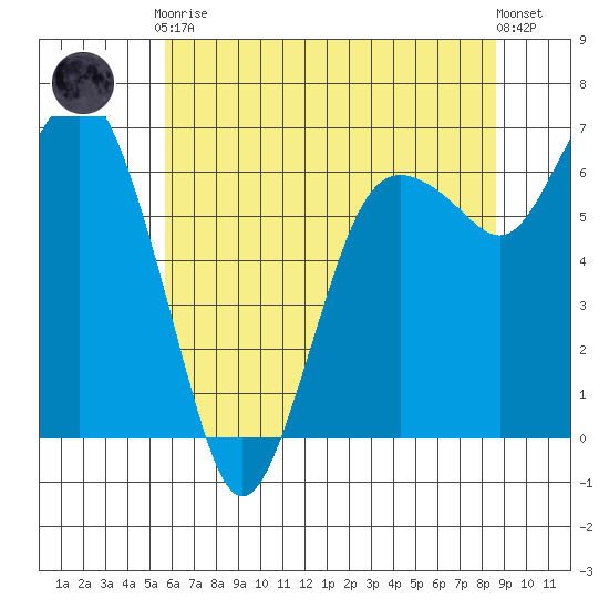 Port Angeles tide chart for Tuesday, May 7, 2024