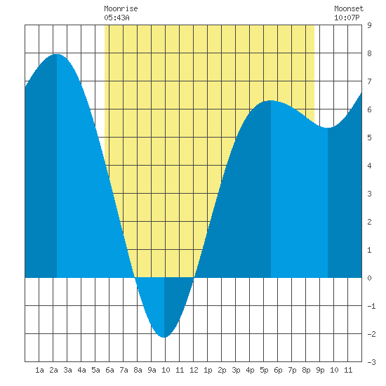 Port Angeles tide chart for Wednesday, May 8, 2024