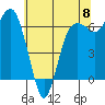 Port Angeles tide chart for Wednesday, May 8, 2024