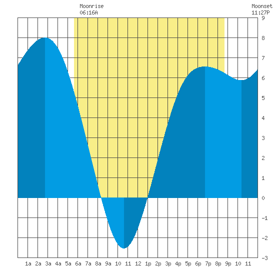 Port Angeles tide chart for Thursday, May 9, 2024