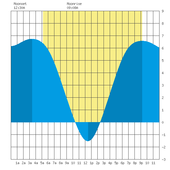 Port Angeles tide chart for Monday, June 10, 2024