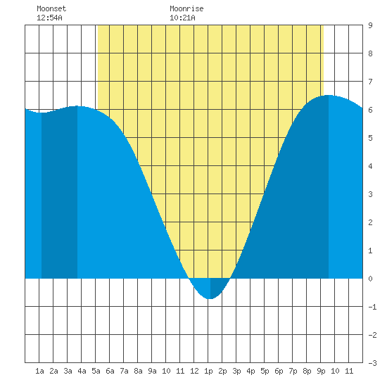 Port Angeles tide chart for Tuesday, June 11, 2024