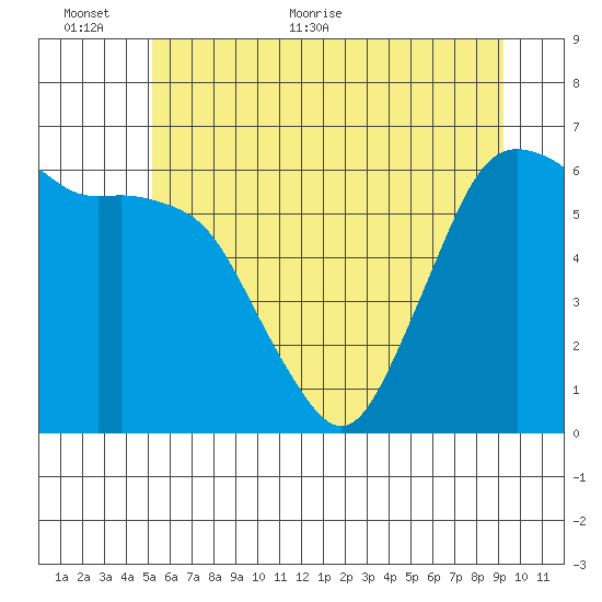 Port Angeles tide chart for Wednesday, June 12, 2024