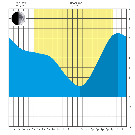 Port Angeles tide chart for Thursday, June 13, 2024