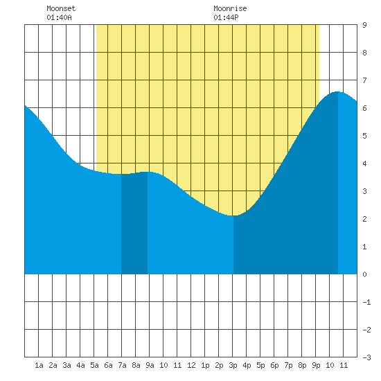 Port Angeles tide chart for Friday, June 14, 2024