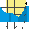 Port Angeles tide chart for Friday, June 14, 2024