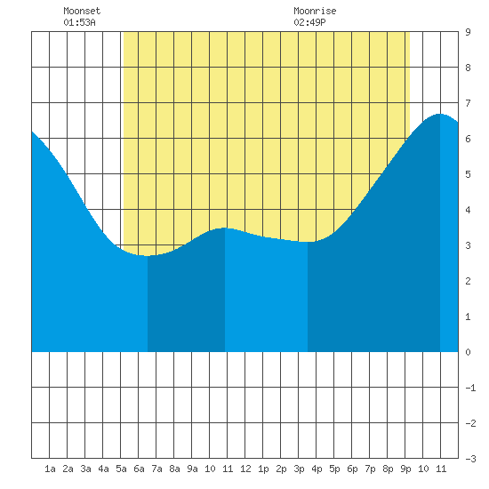 Port Angeles tide chart for Saturday, June 15, 2024