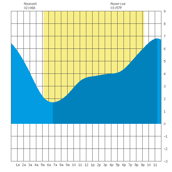 Port Angeles tide chart for Sunday, June 16, 2024