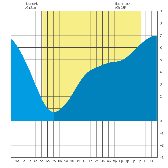 Port Angeles tide chart for Monday, June 17, 2024