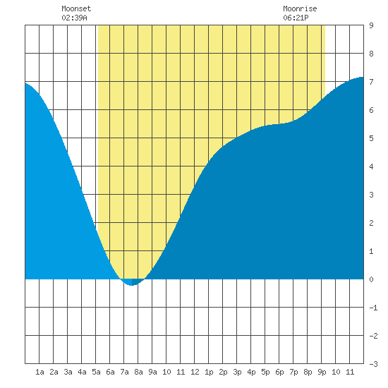 Port Angeles tide chart for Tuesday, June 18, 2024