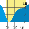 Port Angeles tide chart for Tuesday, June 18, 2024