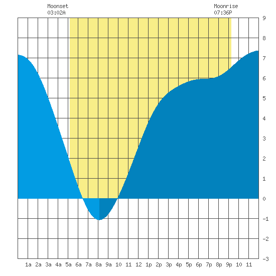 Port Angeles tide chart for Wednesday, June 19, 2024